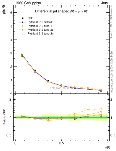 Plot of js_diff in 1960 GeV ppbar collisions