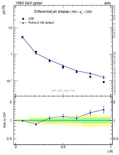 Plot of js_diff in 1960 GeV ppbar collisions