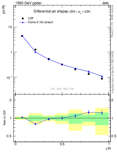 Plot of js_diff in 1960 GeV ppbar collisions
