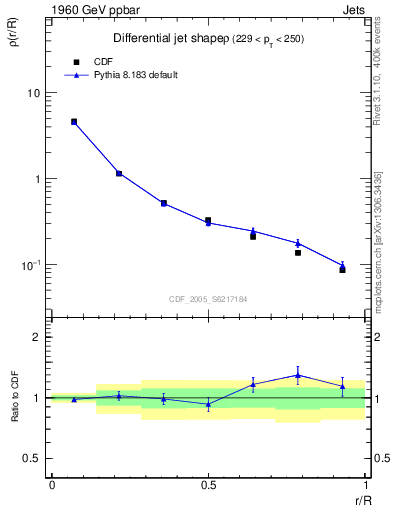 Plot of js_diff in 1960 GeV ppbar collisions