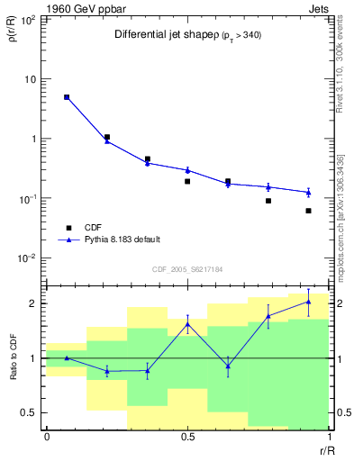 Plot of js_diff in 1960 GeV ppbar collisions