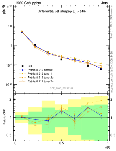 Plot of js_diff in 1960 GeV ppbar collisions