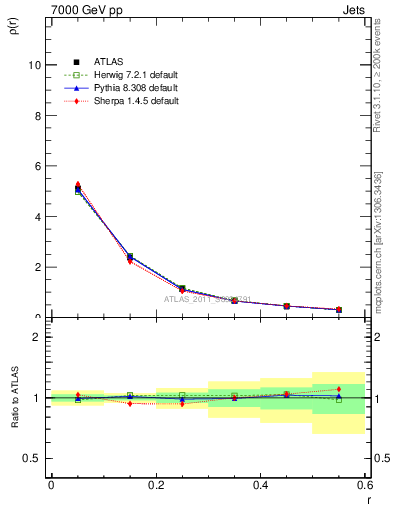 Plot of js_diff in 7000 GeV pp collisions
