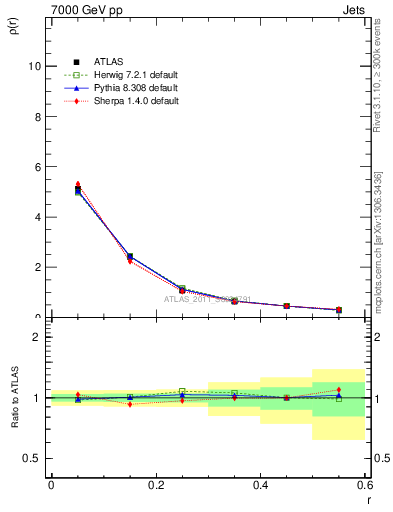 Plot of js_diff in 7000 GeV pp collisions