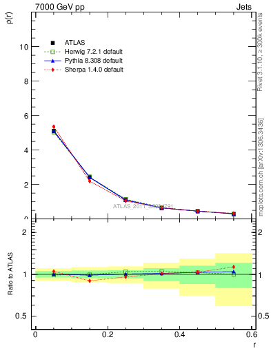 Plot of js_diff in 7000 GeV pp collisions