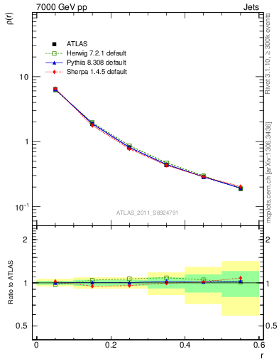 Plot of js_diff in 7000 GeV pp collisions