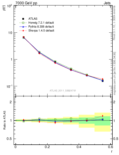 Plot of js_diff in 7000 GeV pp collisions
