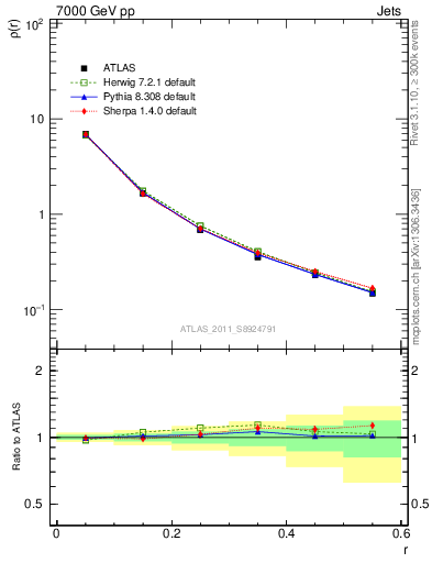 Plot of js_diff in 7000 GeV pp collisions