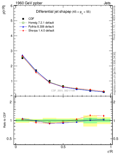 Plot of js_diff in 1960 GeV ppbar collisions