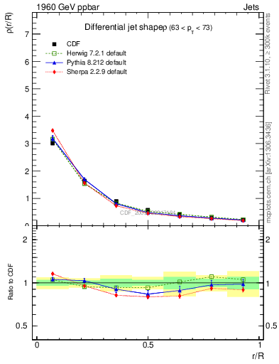 Plot of js_diff in 1960 GeV ppbar collisions