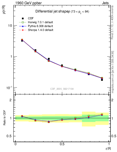 Plot of js_diff in 1960 GeV ppbar collisions