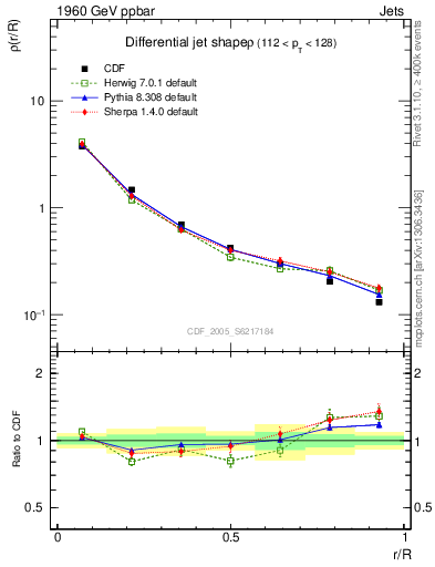 Plot of js_diff in 1960 GeV ppbar collisions