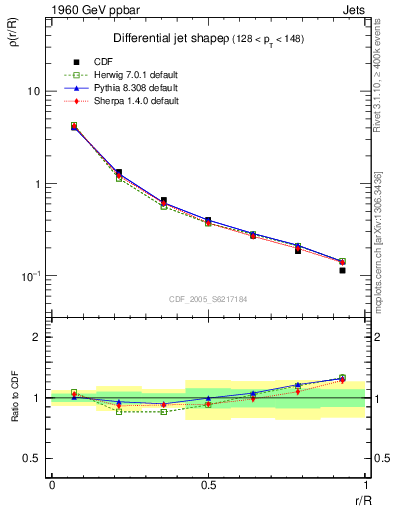 Plot of js_diff in 1960 GeV ppbar collisions