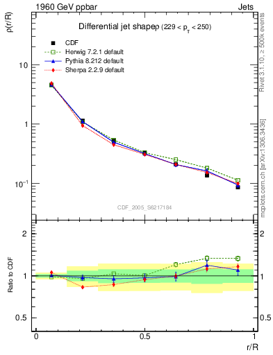 Plot of js_diff in 1960 GeV ppbar collisions