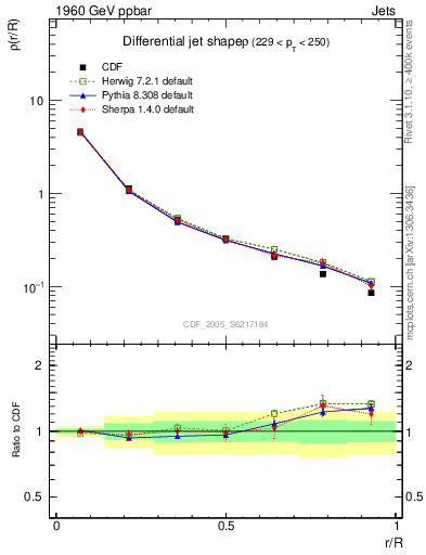 Plot of js_diff in 1960 GeV ppbar collisions