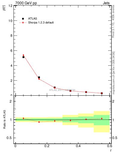 Plot of js_diff in 7000 GeV pp collisions