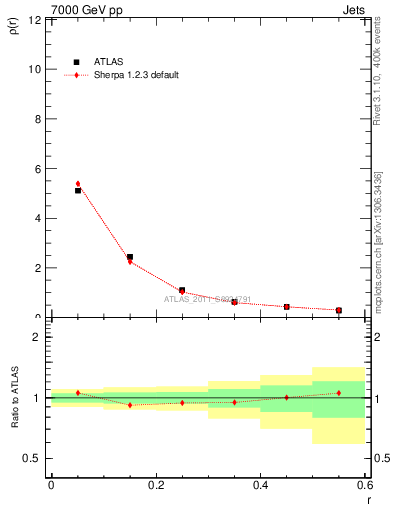 Plot of js_diff in 7000 GeV pp collisions