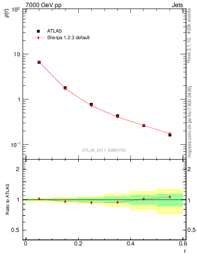 Plot of js_diff in 7000 GeV pp collisions