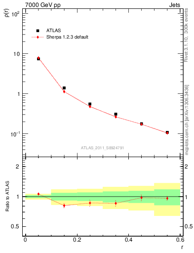 Plot of js_diff in 7000 GeV pp collisions