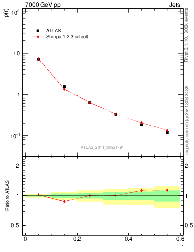 Plot of js_diff in 7000 GeV pp collisions