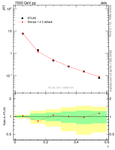 Plot of js_diff in 7000 GeV pp collisions