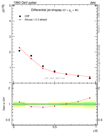 Plot of js_diff in 1960 GeV ppbar collisions