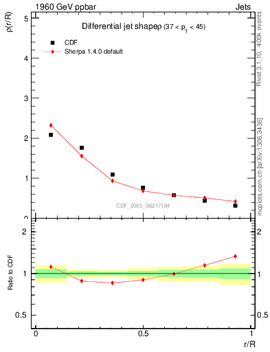 Plot of js_diff in 1960 GeV ppbar collisions