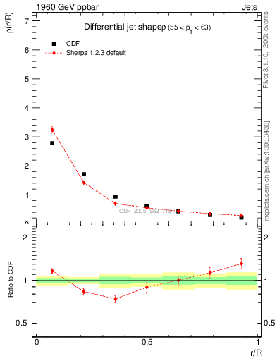Plot of js_diff in 1960 GeV ppbar collisions