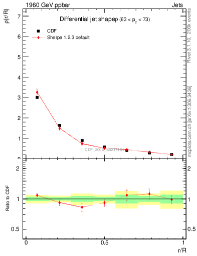 Plot of js_diff in 1960 GeV ppbar collisions