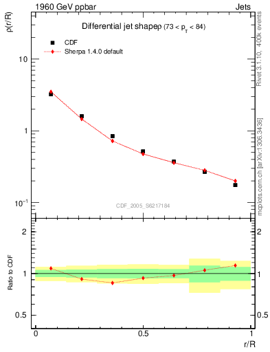 Plot of js_diff in 1960 GeV ppbar collisions