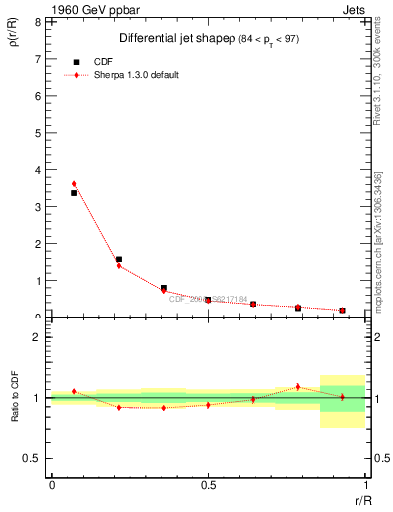 Plot of js_diff in 1960 GeV ppbar collisions