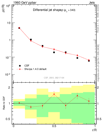 Plot of js_diff in 1960 GeV ppbar collisions