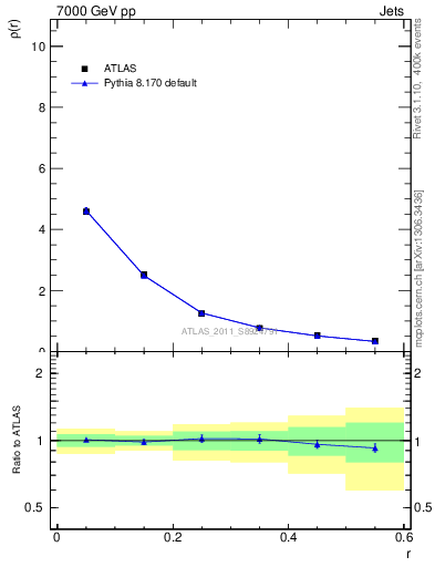 Plot of js_diff in 7000 GeV pp collisions