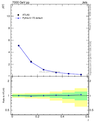 Plot of js_diff in 7000 GeV pp collisions