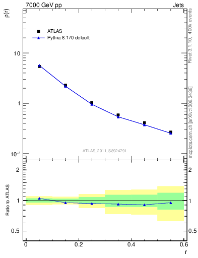 Plot of js_diff in 7000 GeV pp collisions