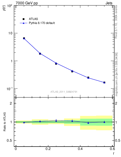 Plot of js_diff in 7000 GeV pp collisions