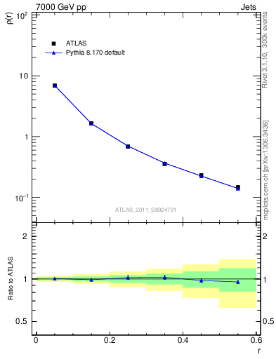Plot of js_diff in 7000 GeV pp collisions