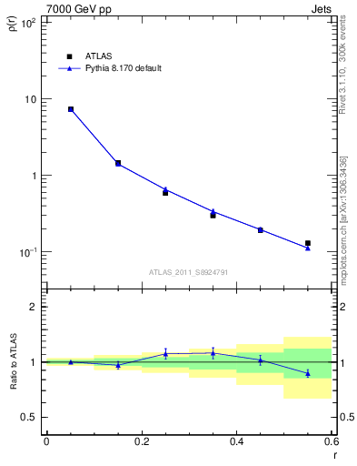 Plot of js_diff in 7000 GeV pp collisions