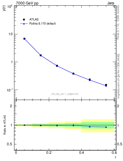 Plot of js_diff in 7000 GeV pp collisions