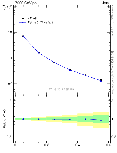 Plot of js_diff in 7000 GeV pp collisions