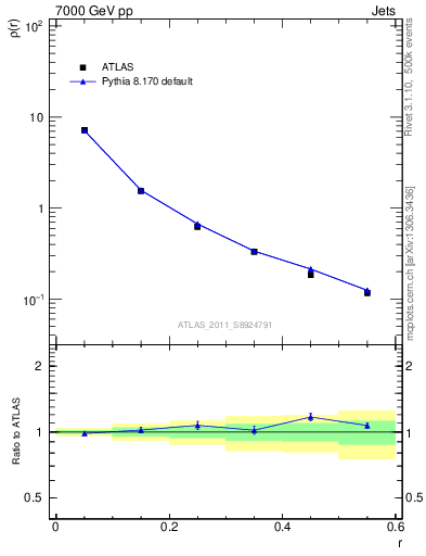 Plot of js_diff in 7000 GeV pp collisions