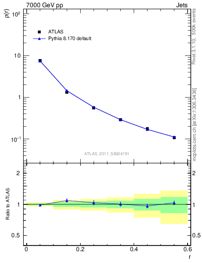 Plot of js_diff in 7000 GeV pp collisions