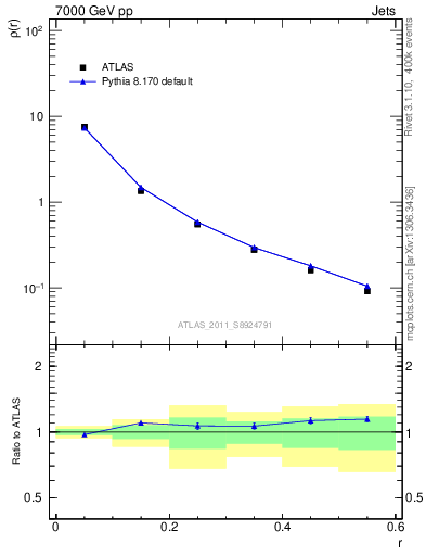 Plot of js_diff in 7000 GeV pp collisions