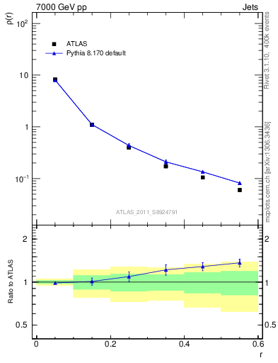 Plot of js_diff in 7000 GeV pp collisions