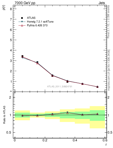 Plot of js_diff in 7000 GeV pp collisions