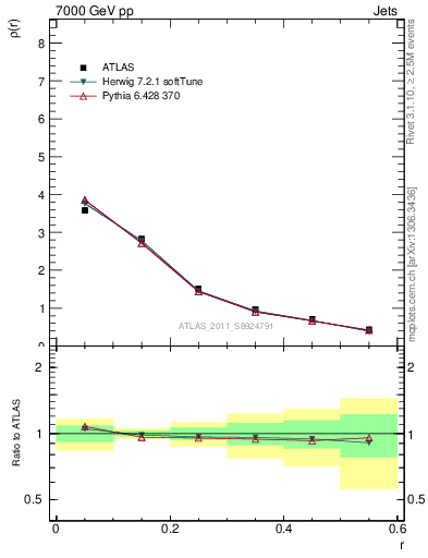 Plot of js_diff in 7000 GeV pp collisions