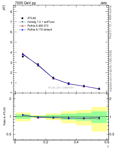 Plot of js_diff in 7000 GeV pp collisions