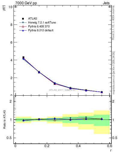 Plot of js_diff in 7000 GeV pp collisions