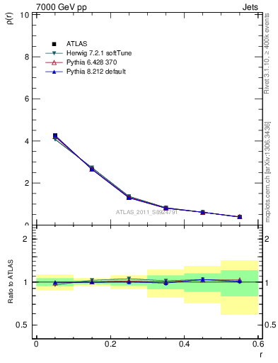 Plot of js_diff in 7000 GeV pp collisions
