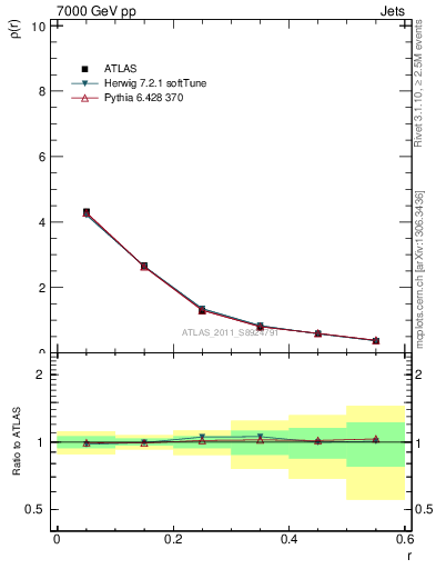 Plot of js_diff in 7000 GeV pp collisions